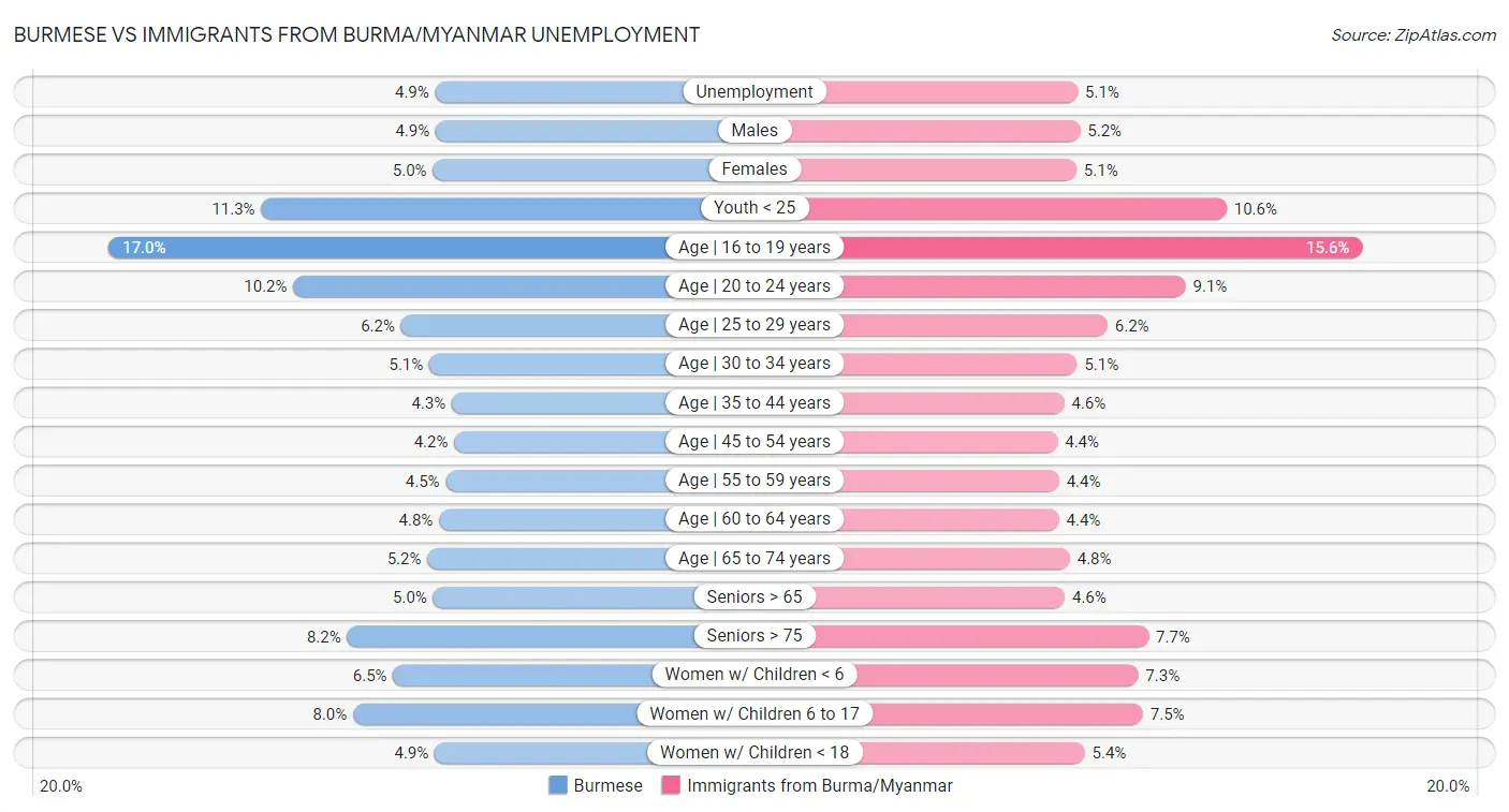 Burmese vs Immigrants from Burma/Myanmar Unemployment