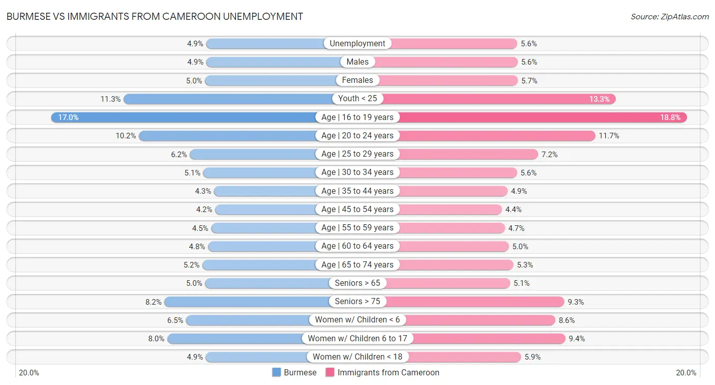 Burmese vs Immigrants from Cameroon Unemployment