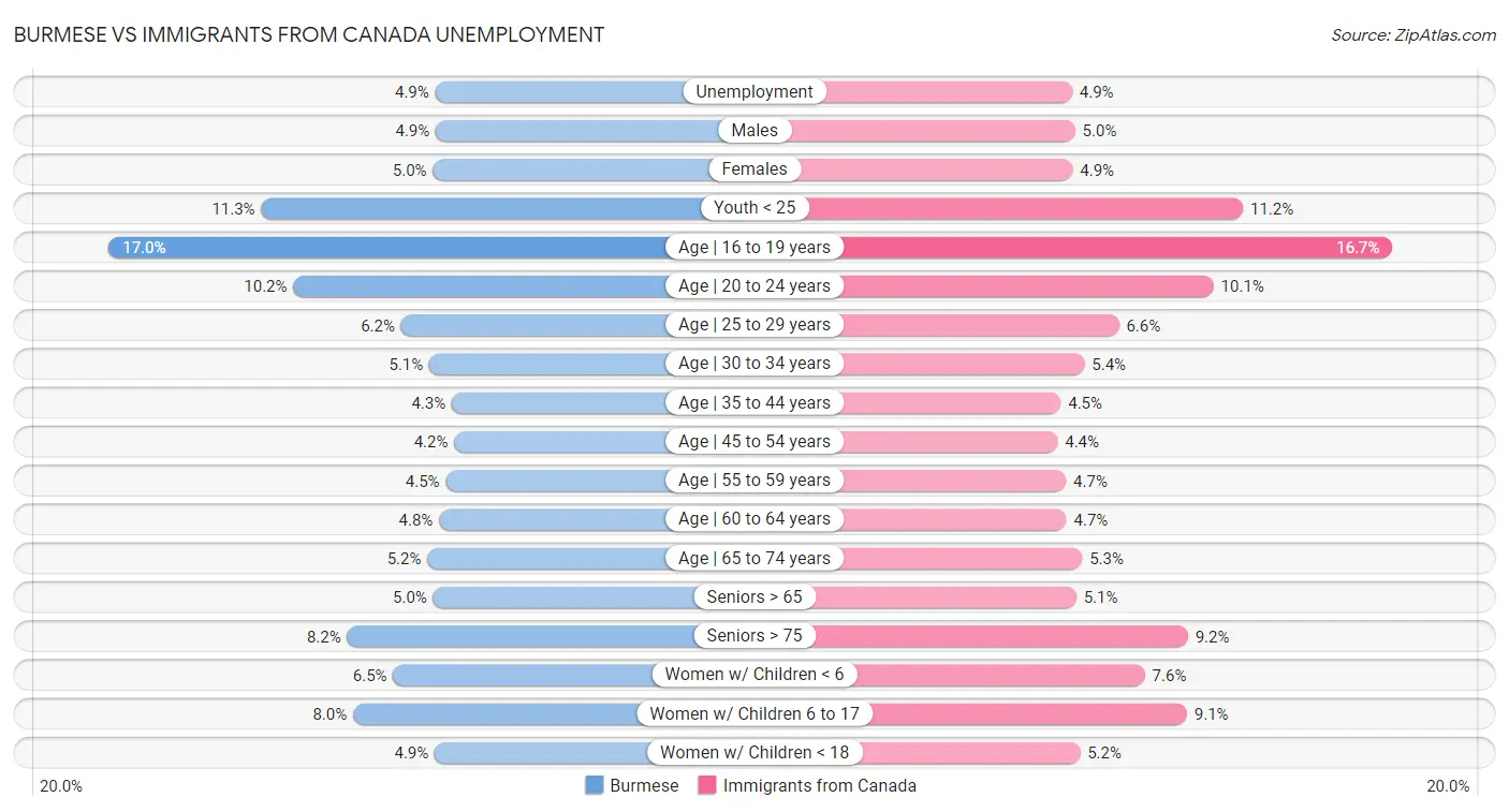 Burmese vs Immigrants from Canada Unemployment