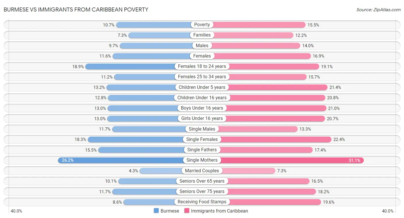 Burmese vs Immigrants from Caribbean Poverty