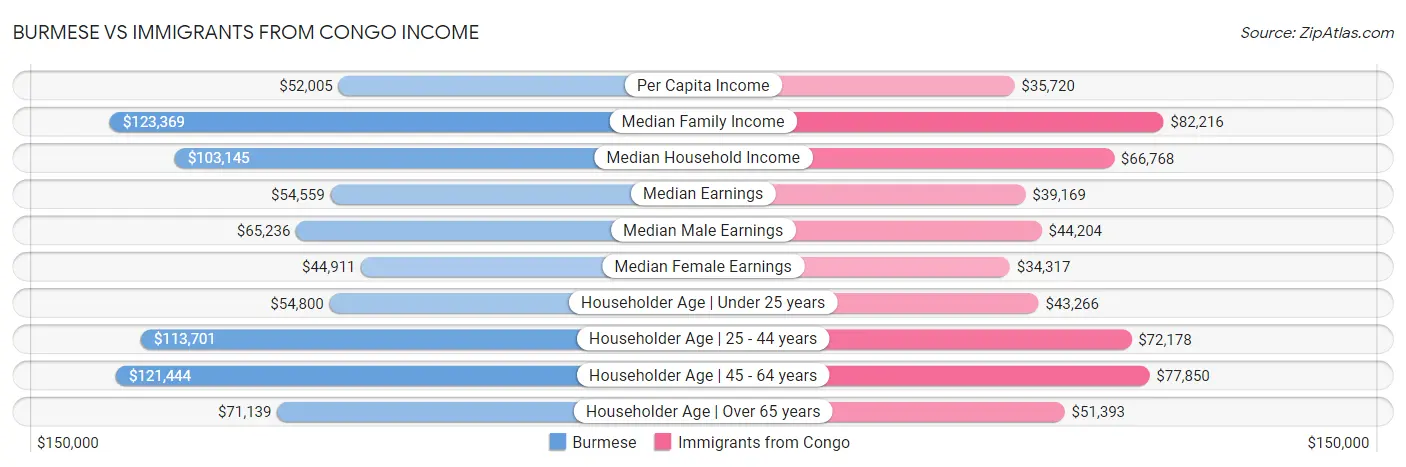 Burmese vs Immigrants from Congo Income