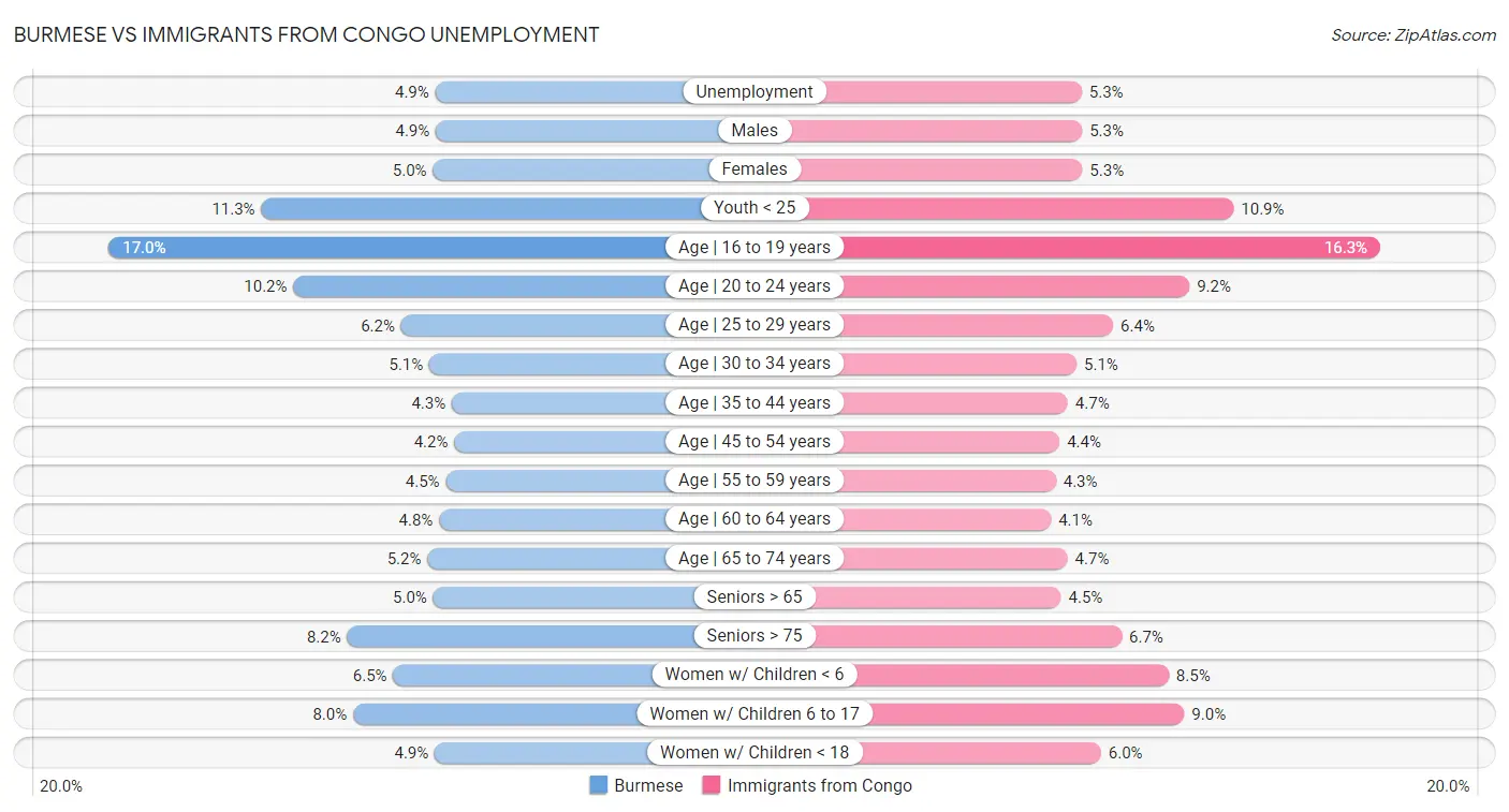 Burmese vs Immigrants from Congo Unemployment