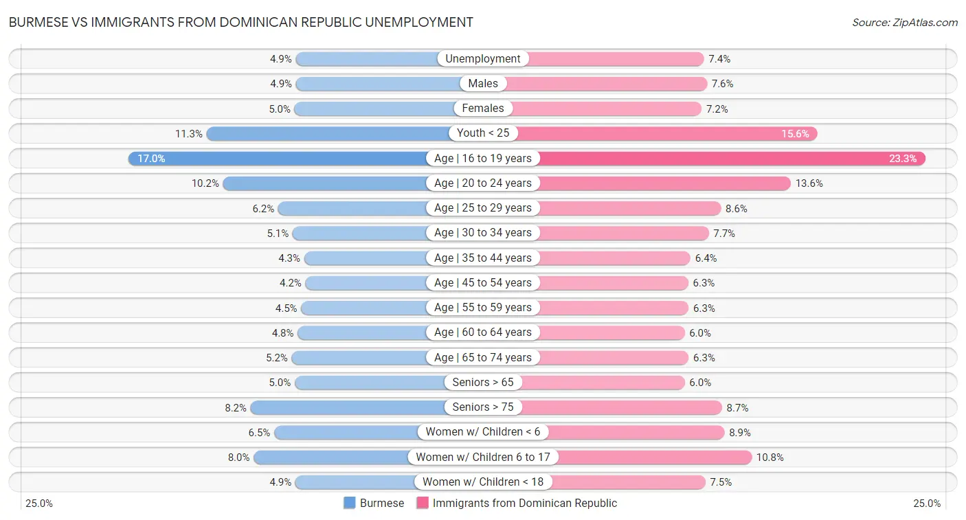 Burmese vs Immigrants from Dominican Republic Unemployment
