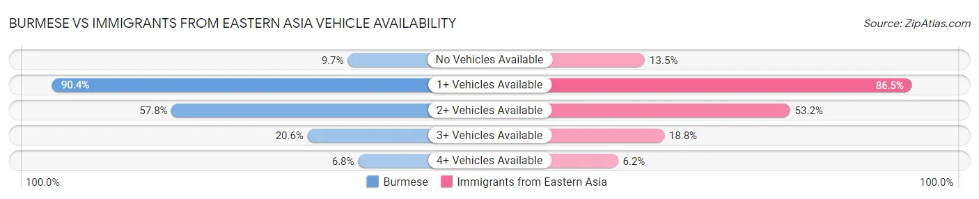 Burmese vs Immigrants from Eastern Asia Vehicle Availability