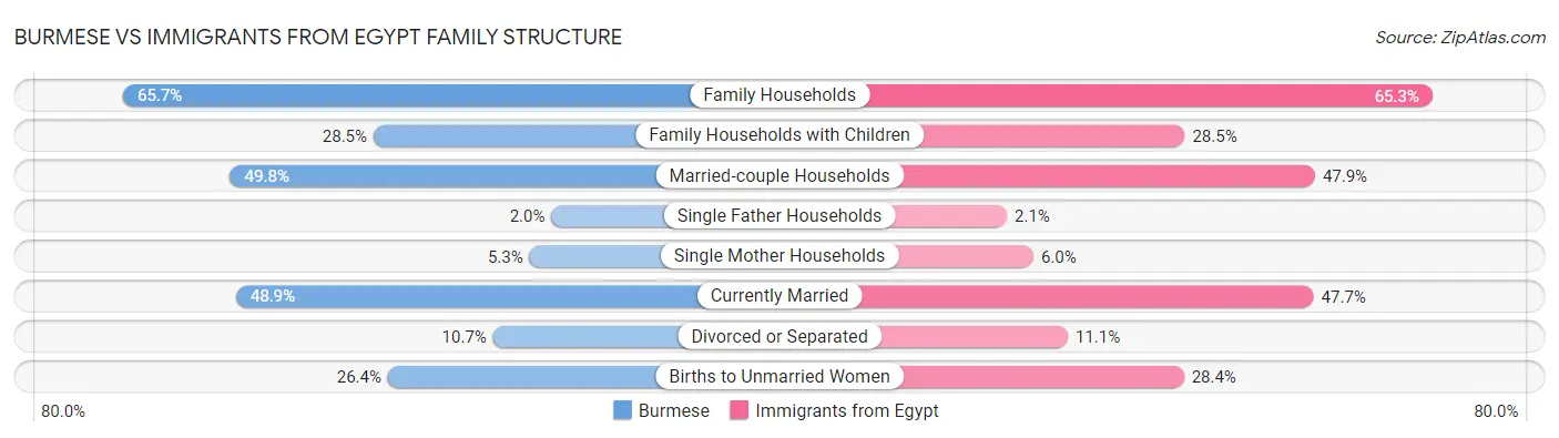 Burmese vs Immigrants from Egypt Family Structure