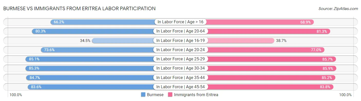 Burmese vs Immigrants from Eritrea Labor Participation