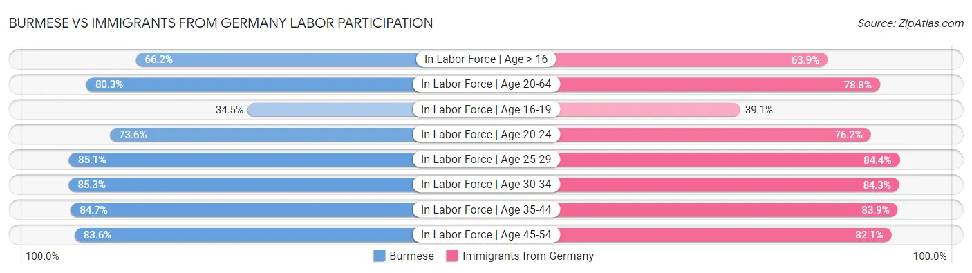 Burmese vs Immigrants from Germany Labor Participation