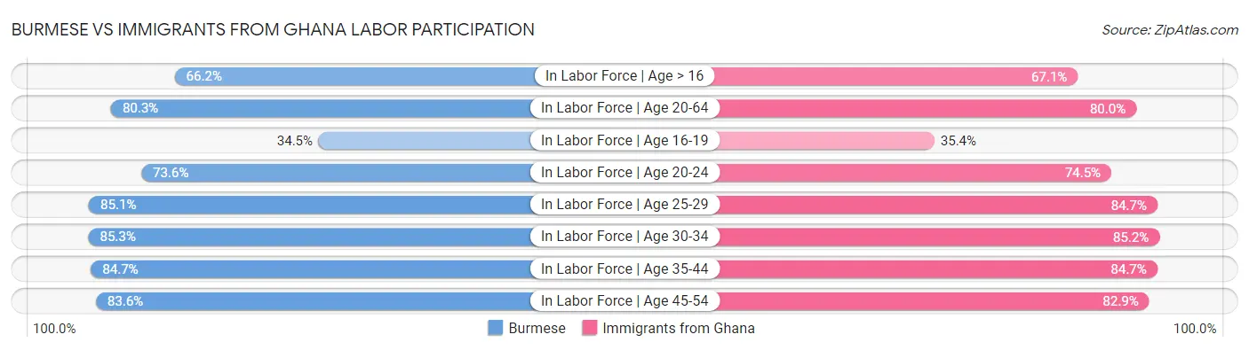 Burmese vs Immigrants from Ghana Labor Participation