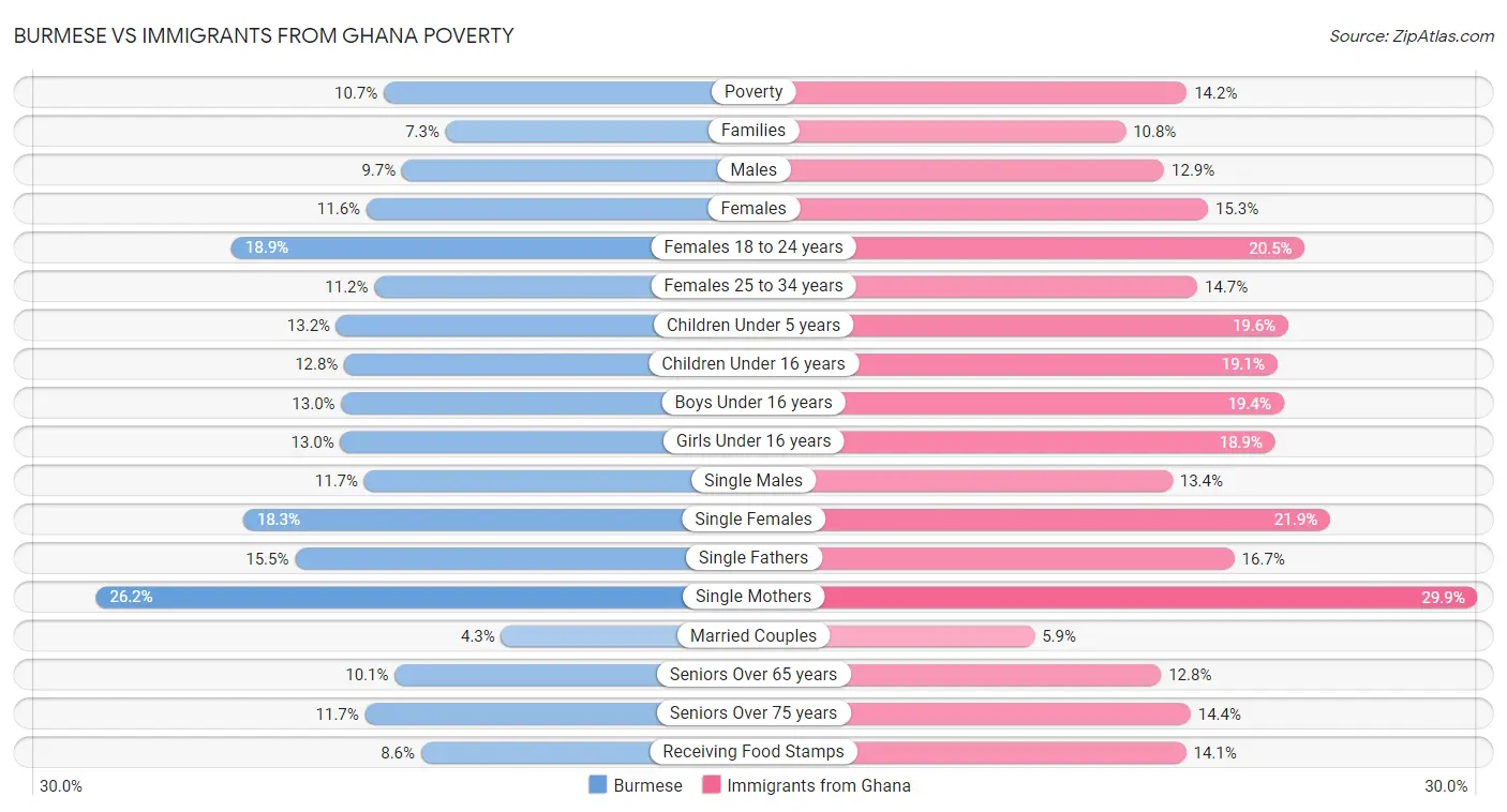 Burmese vs Immigrants from Ghana Poverty