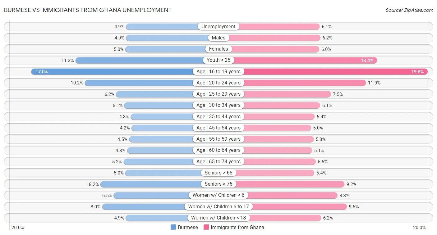 Burmese vs Immigrants from Ghana Unemployment