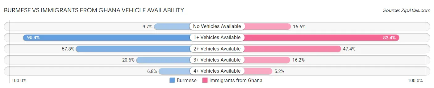 Burmese vs Immigrants from Ghana Vehicle Availability