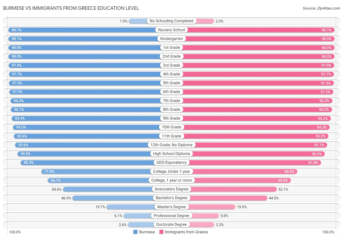 Burmese vs Immigrants from Greece Education Level
