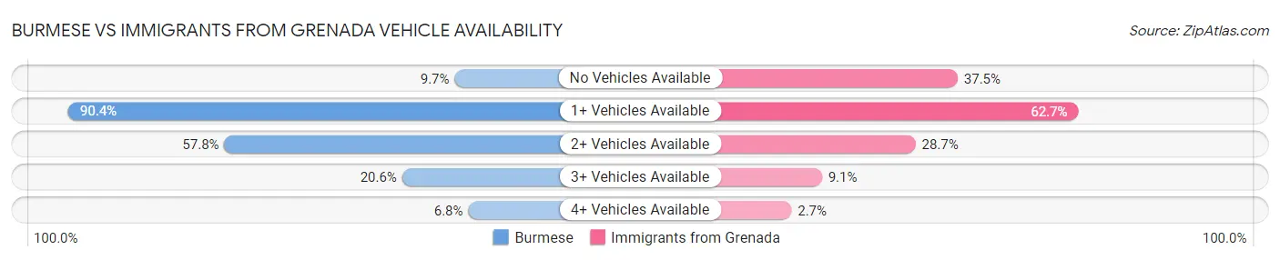 Burmese vs Immigrants from Grenada Vehicle Availability
