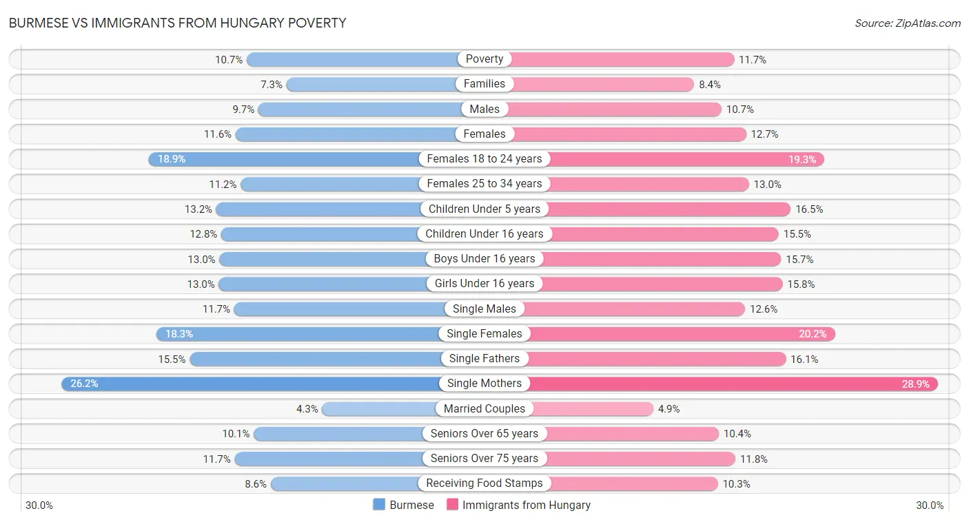 Burmese vs Immigrants from Hungary Poverty