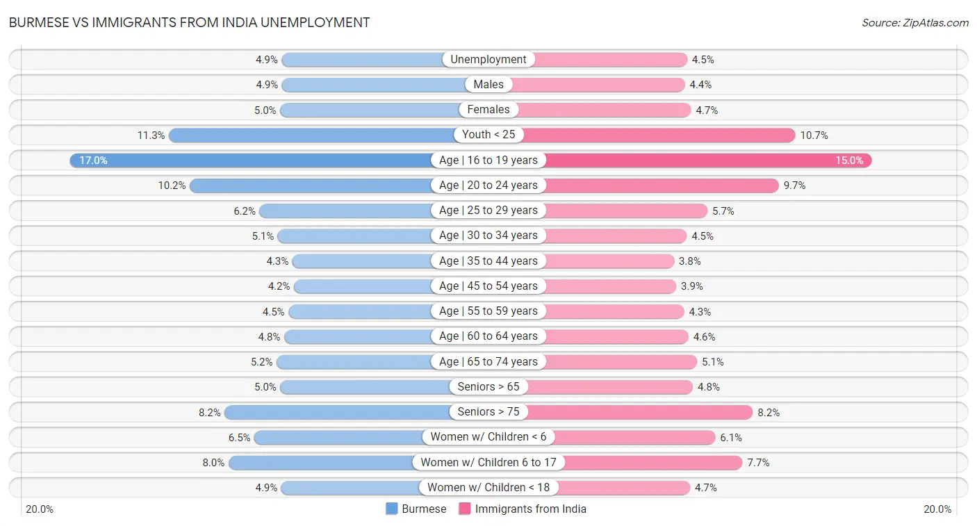 Burmese vs Immigrants from India Unemployment