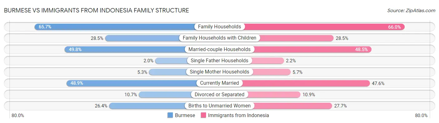 Burmese vs Immigrants from Indonesia Family Structure