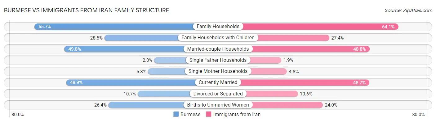 Burmese vs Immigrants from Iran Family Structure
