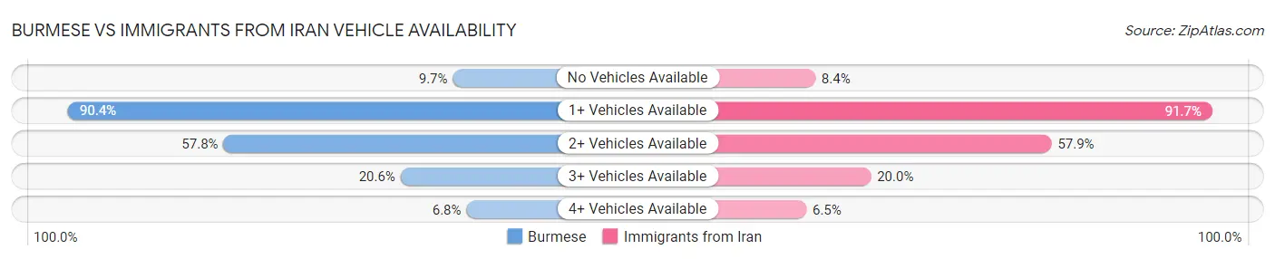 Burmese vs Immigrants from Iran Vehicle Availability