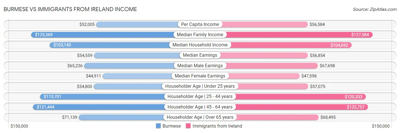 Burmese vs Immigrants from Ireland Income