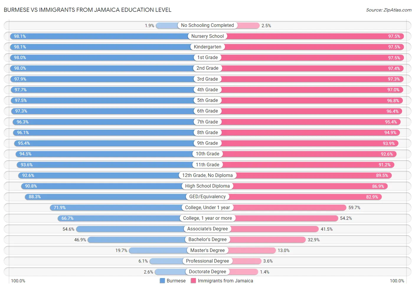 Burmese vs Immigrants from Jamaica Education Level