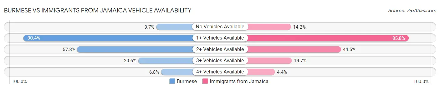 Burmese vs Immigrants from Jamaica Vehicle Availability