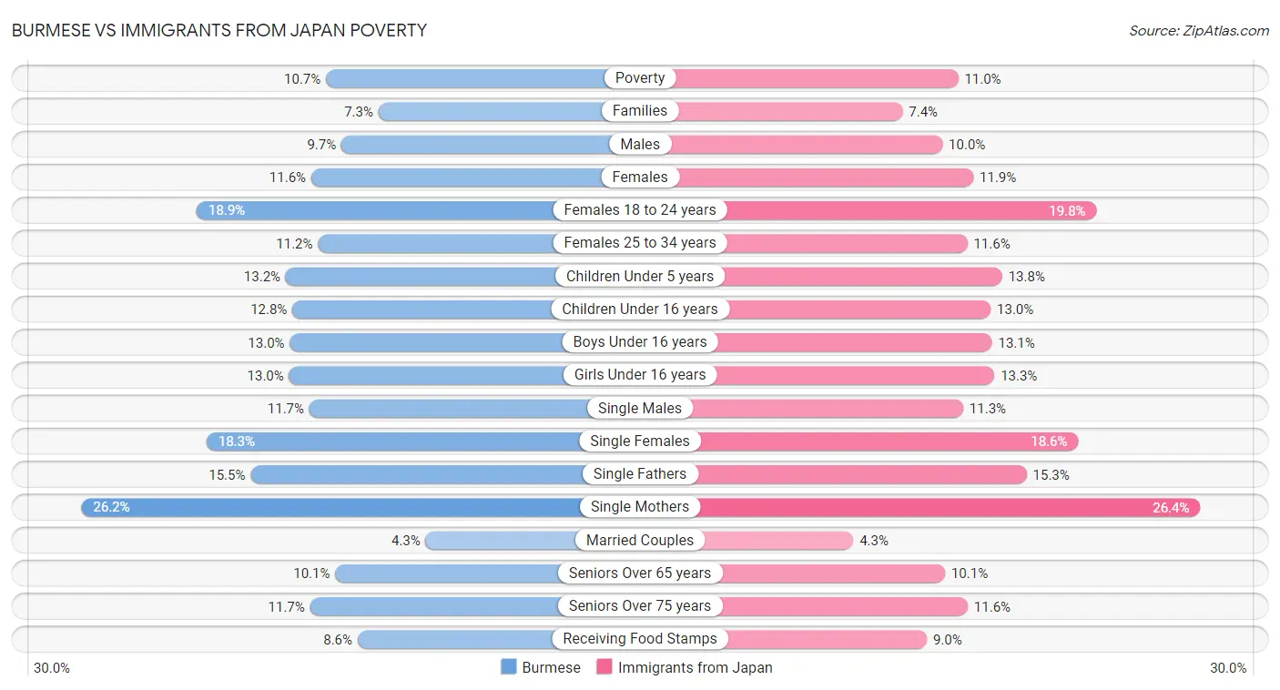 Burmese vs Immigrants from Japan Poverty