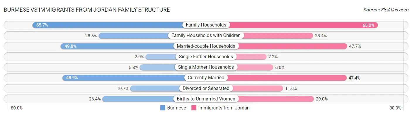 Burmese vs Immigrants from Jordan Family Structure