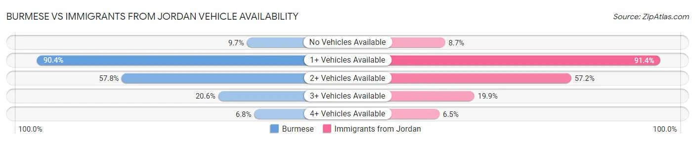 Burmese vs Immigrants from Jordan Vehicle Availability
