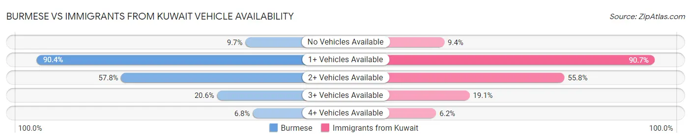 Burmese vs Immigrants from Kuwait Vehicle Availability