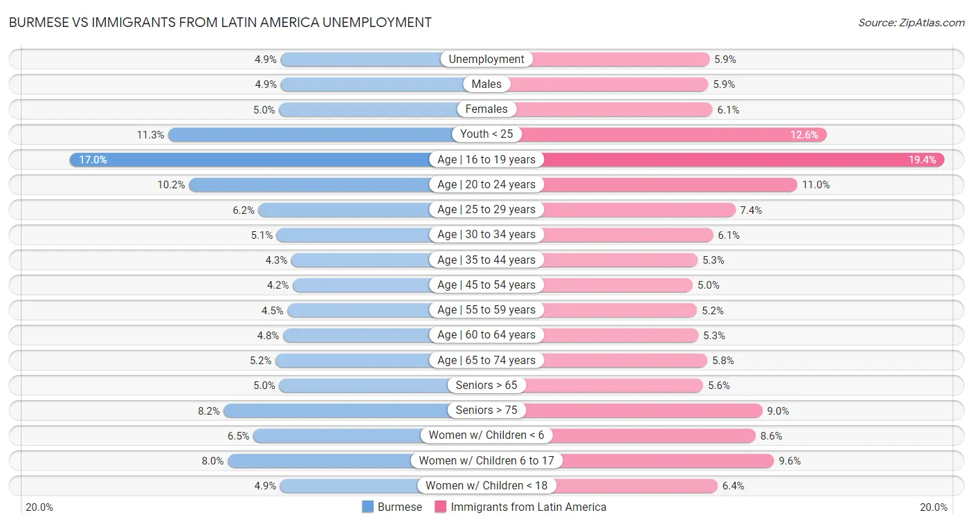 Burmese vs Immigrants from Latin America Unemployment