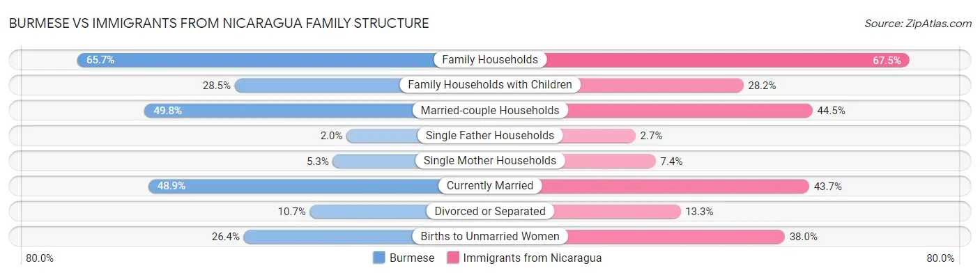 Burmese vs Immigrants from Nicaragua Family Structure