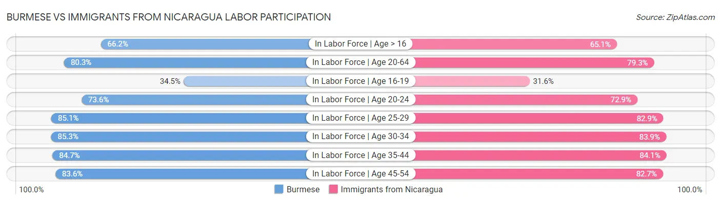 Burmese vs Immigrants from Nicaragua Labor Participation
