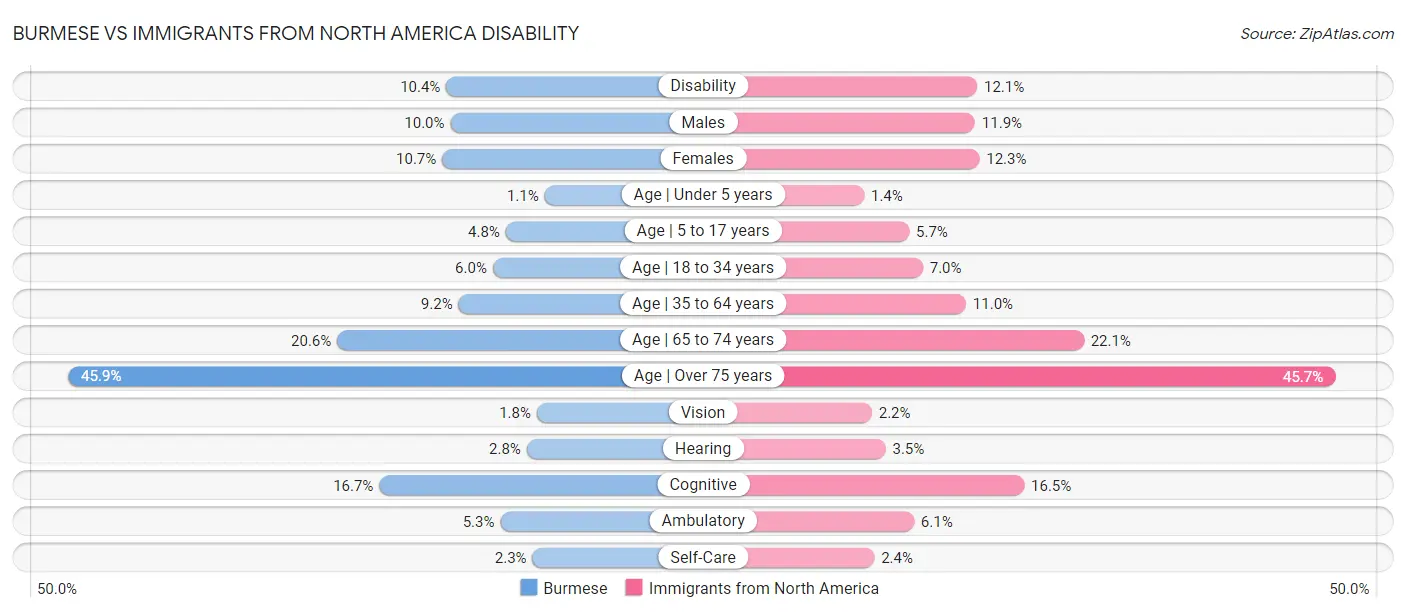 Burmese vs Immigrants from North America Disability