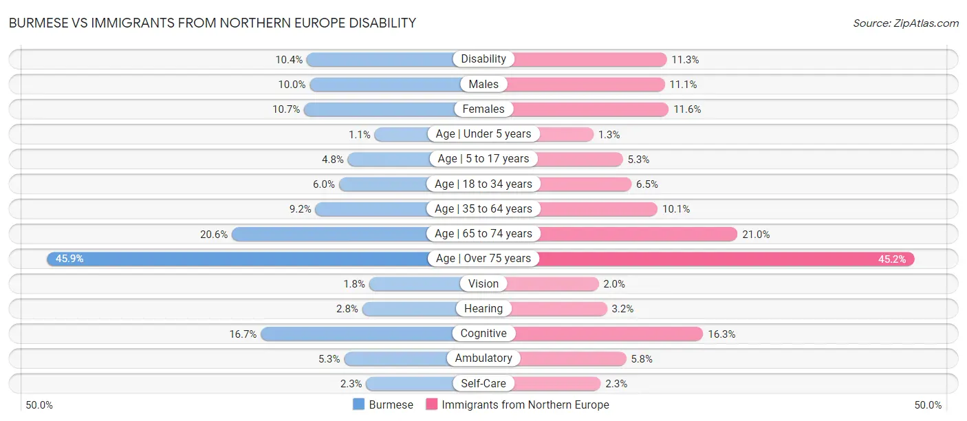 Burmese vs Immigrants from Northern Europe Disability