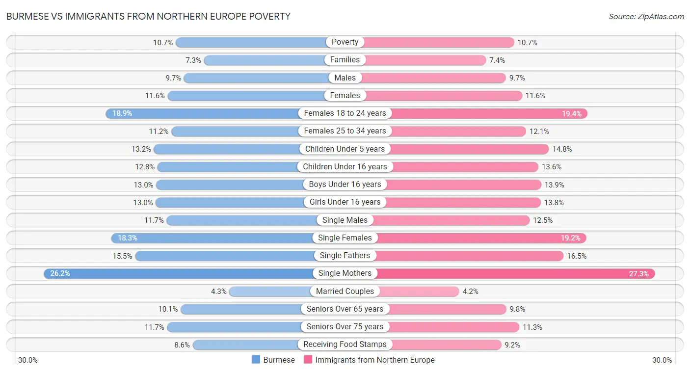 Burmese vs Immigrants from Northern Europe Poverty