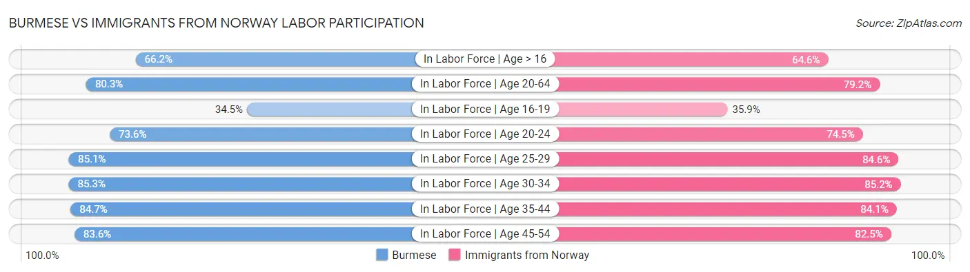Burmese vs Immigrants from Norway Labor Participation