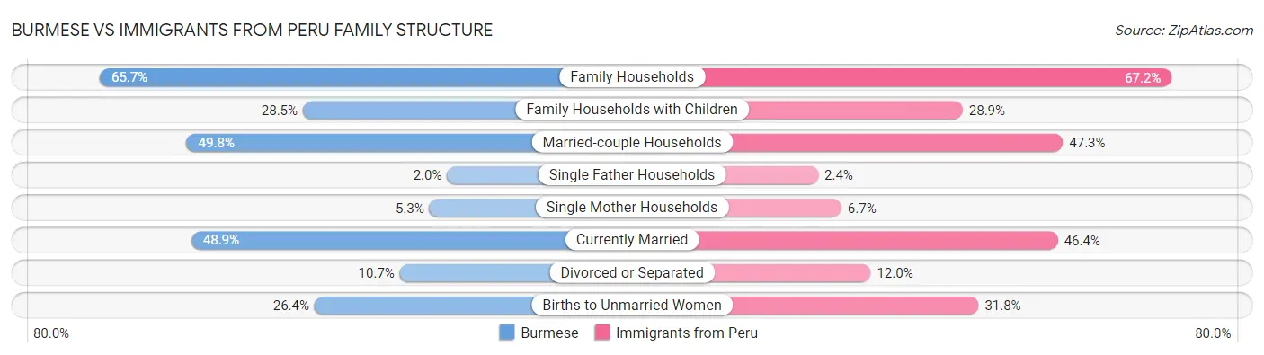 Burmese vs Immigrants from Peru Family Structure