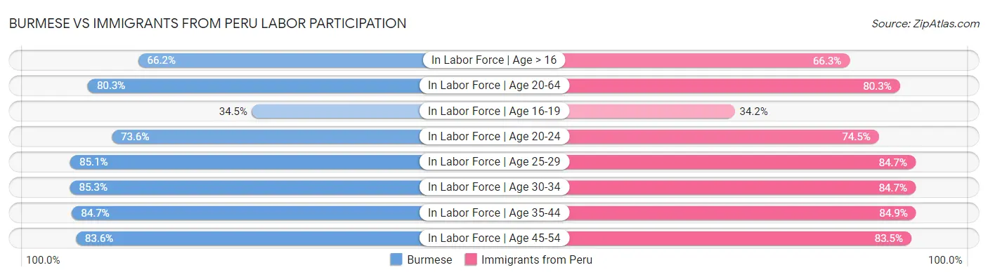 Burmese vs Immigrants from Peru Labor Participation