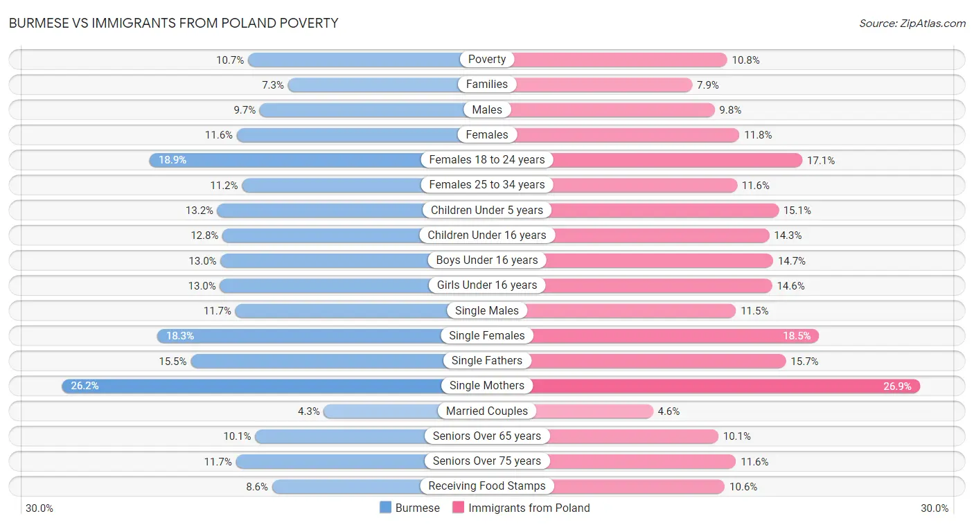 Burmese vs Immigrants from Poland Poverty