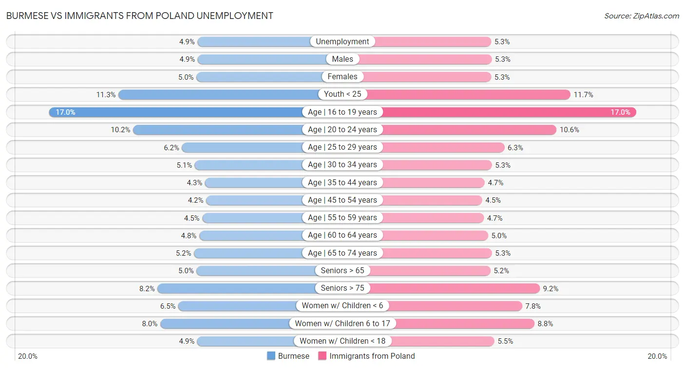 Burmese vs Immigrants from Poland Unemployment