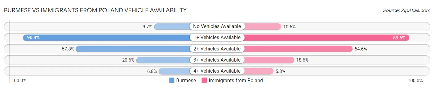 Burmese vs Immigrants from Poland Vehicle Availability