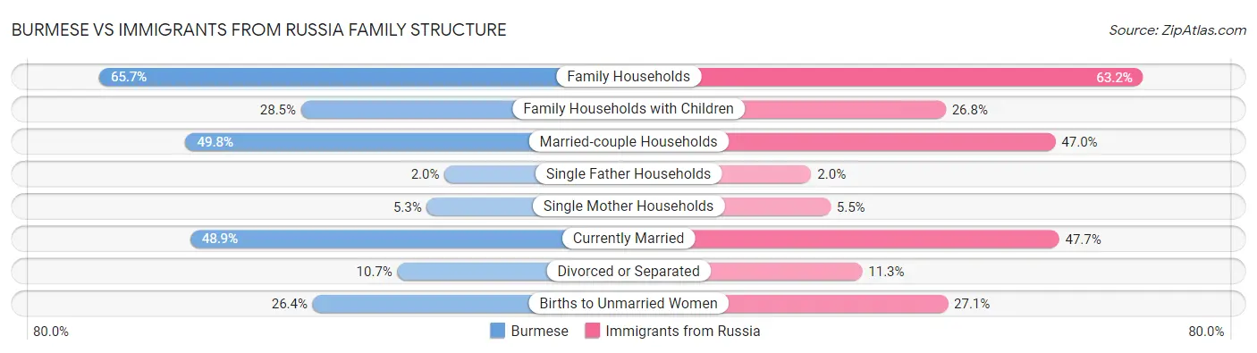 Burmese vs Immigrants from Russia Family Structure