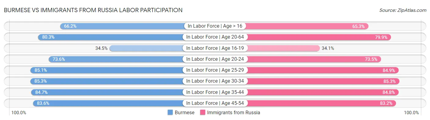 Burmese vs Immigrants from Russia Labor Participation