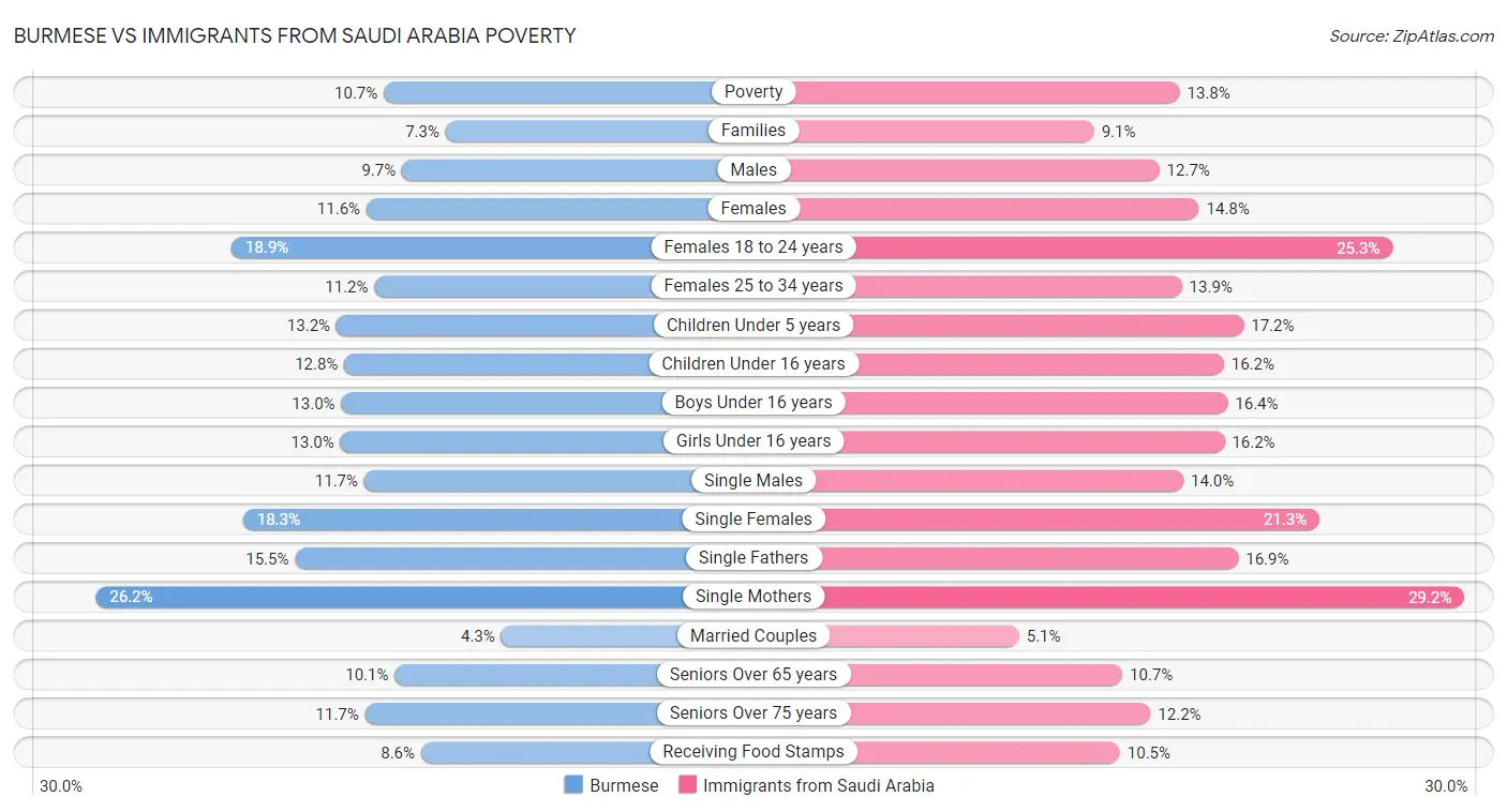 Burmese vs Immigrants from Saudi Arabia Poverty