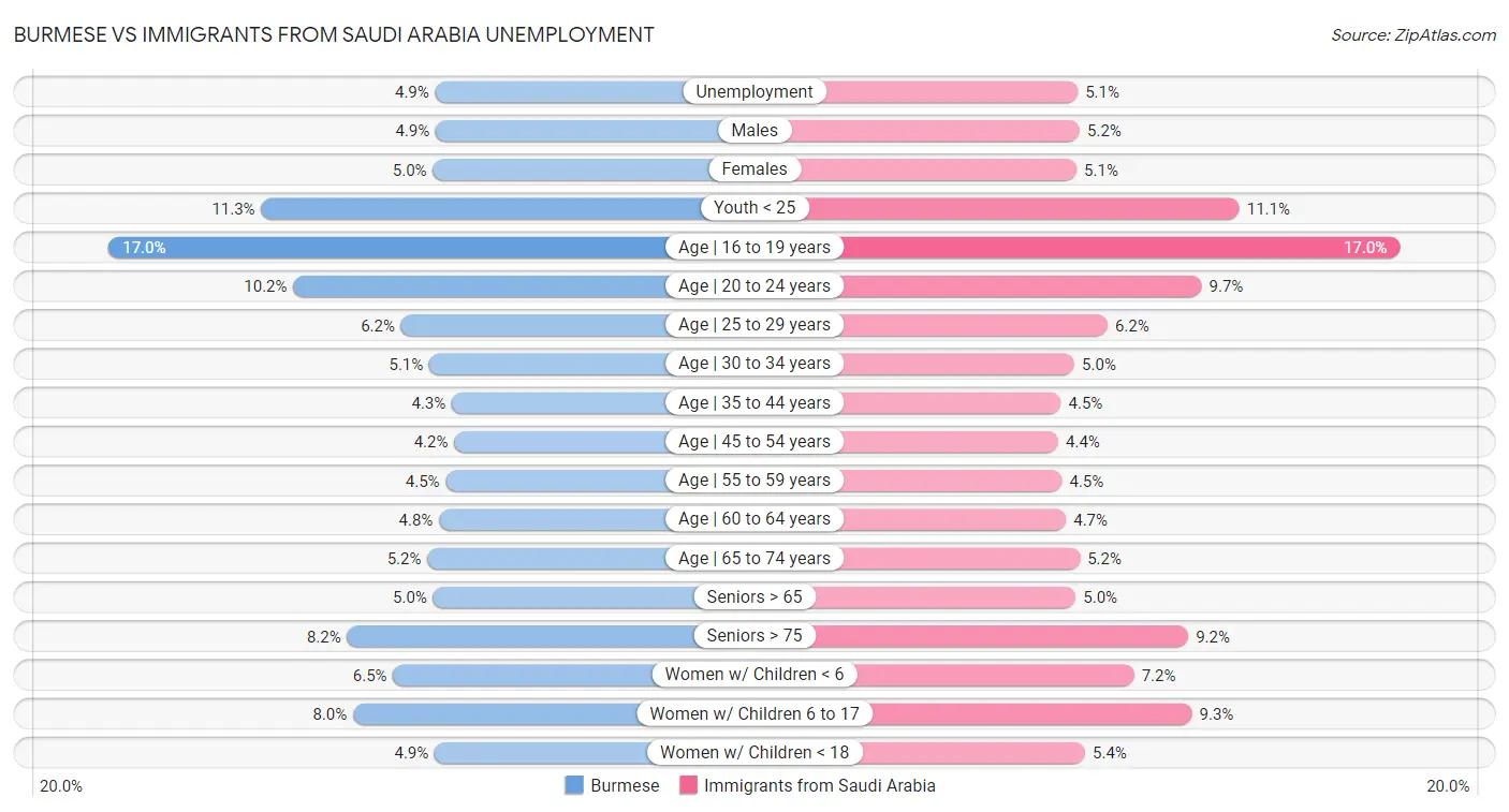 Burmese vs Immigrants from Saudi Arabia Unemployment