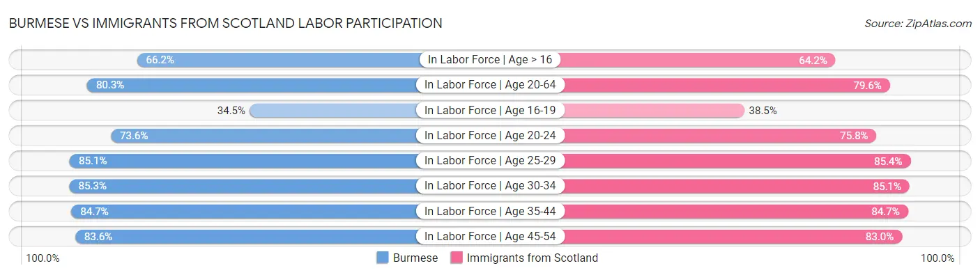 Burmese vs Immigrants from Scotland Labor Participation
