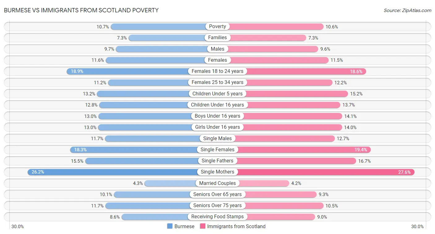 Burmese vs Immigrants from Scotland Poverty