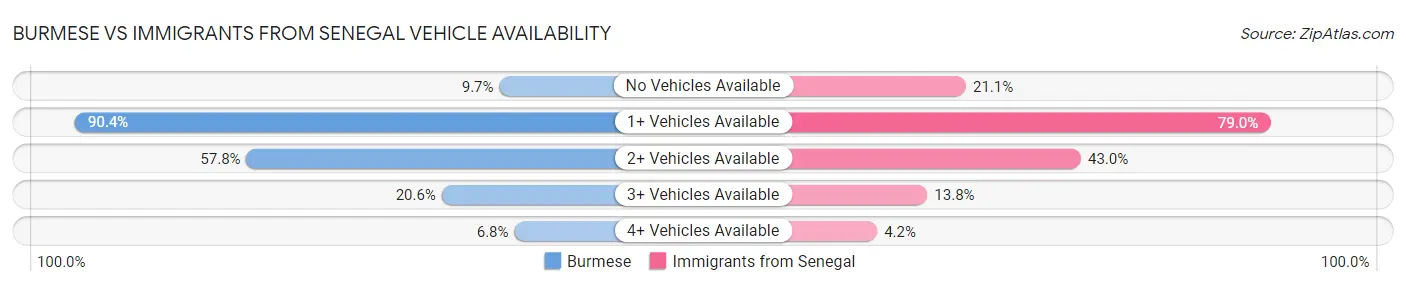 Burmese vs Immigrants from Senegal Vehicle Availability