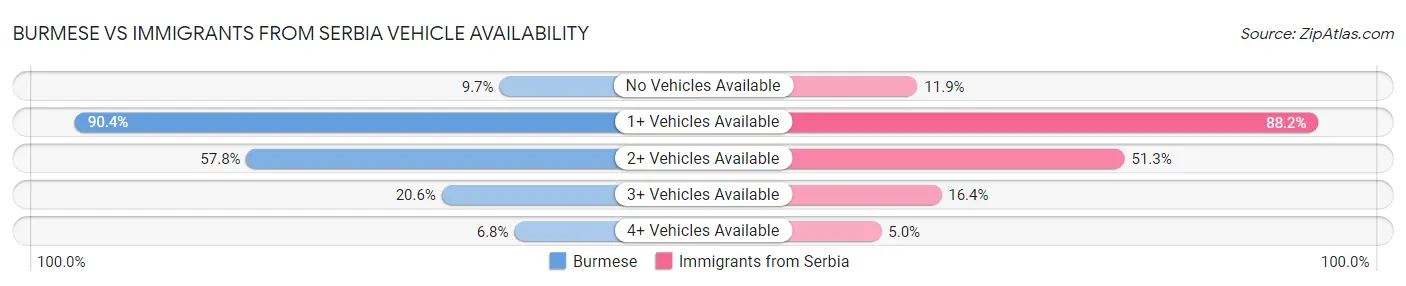 Burmese vs Immigrants from Serbia Vehicle Availability