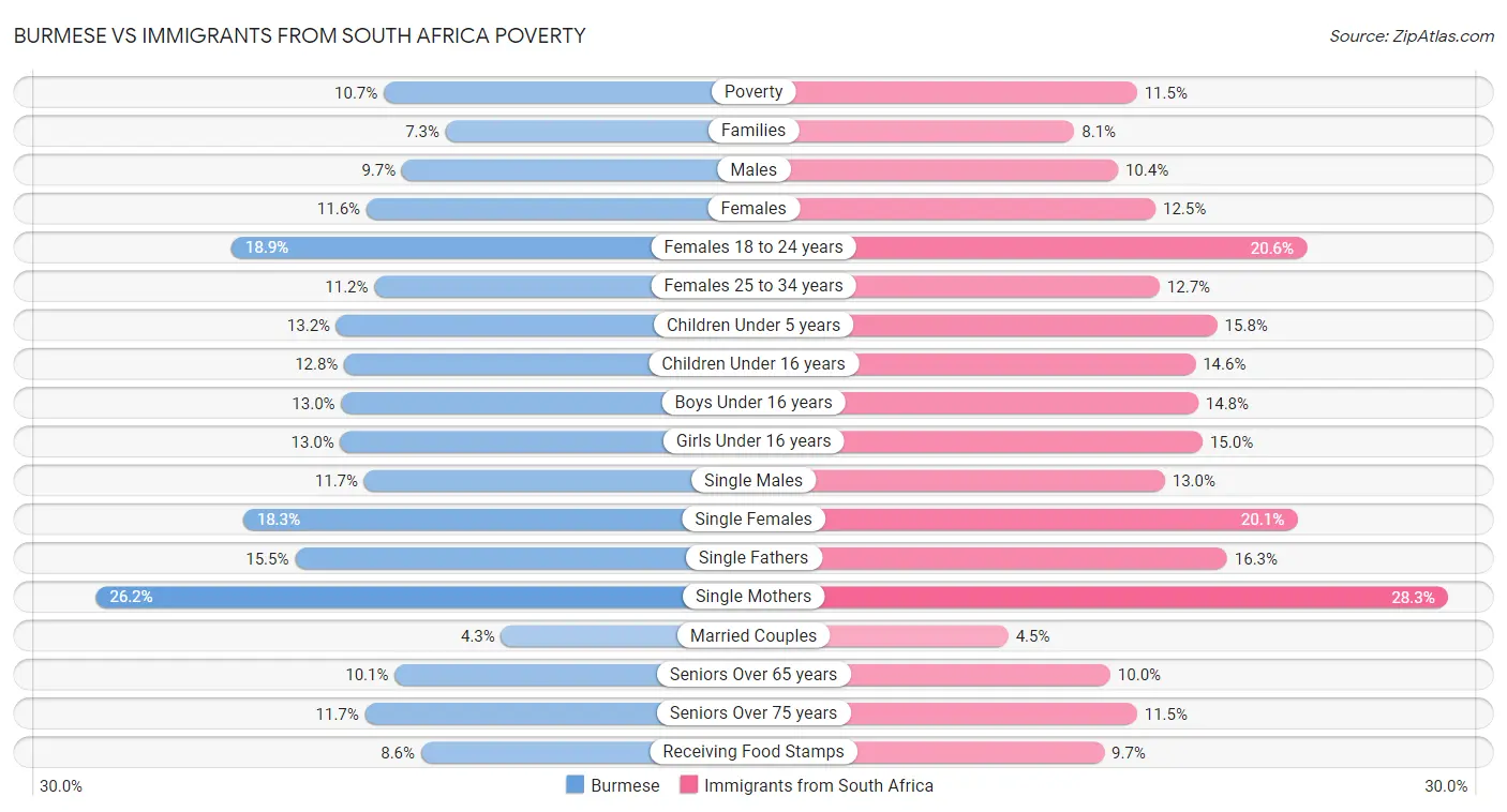 Burmese vs Immigrants from South Africa Poverty